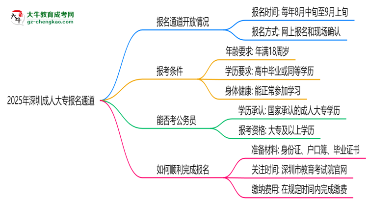 2025年深圳成人大專報(bào)名通道長期開放嗎思維導(dǎo)圖