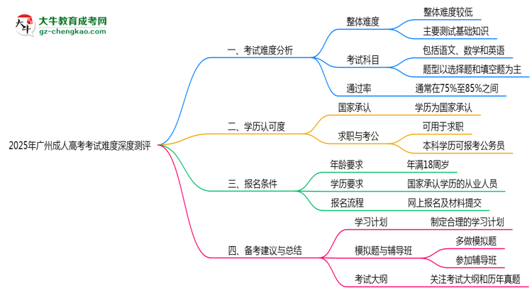 2025年廣州成人高考考試難度深度測(cè)評(píng)思維導(dǎo)圖