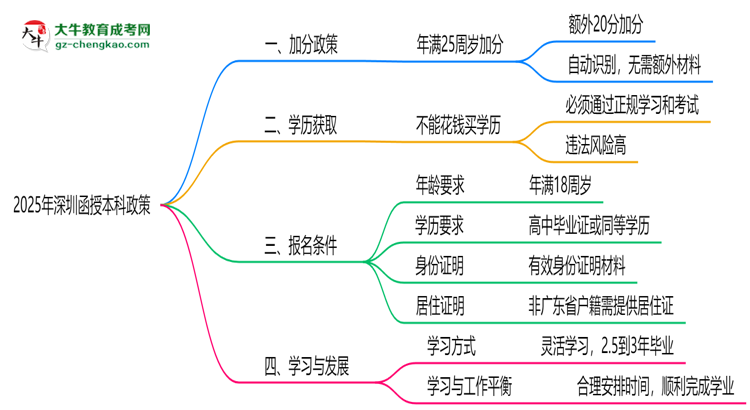 深圳函授本科2025年加分政策及申請條件說明思維導圖