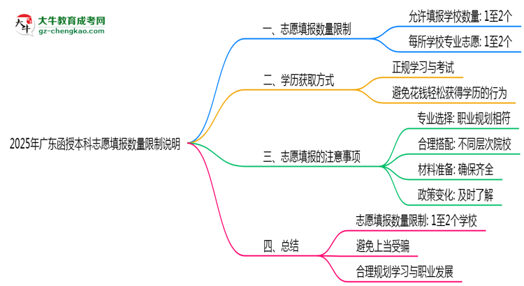 2025年廣東函授本科志愿填報(bào)數(shù)量限制說明思維導(dǎo)圖
