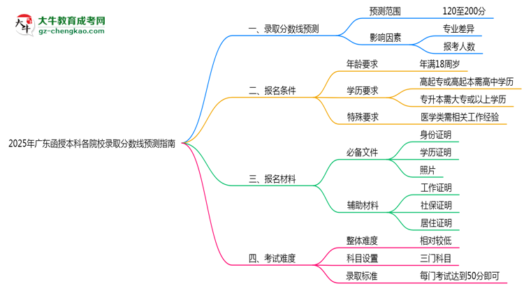 2025年廣東函授本科各院校錄取分?jǐn)?shù)線預(yù)測指南思維導(dǎo)圖