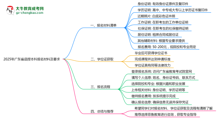 2025年廣東函授本科報(bào)名材料清單及要求思維導(dǎo)圖
