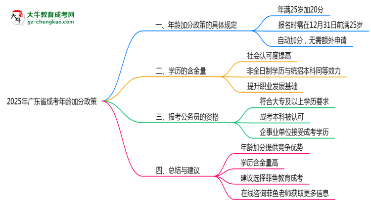 2025年廣東成考年齡加分政策實施細則思維導圖