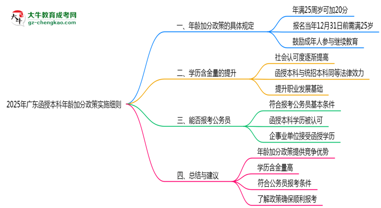 2025年廣東函授本科年齡加分政策實施細則思維導圖