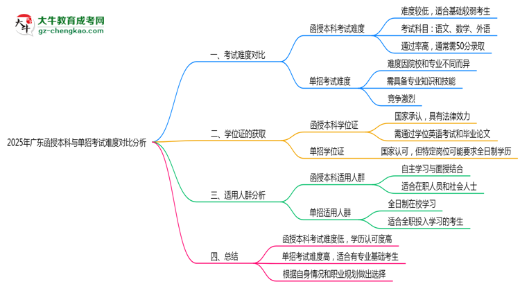 2025年廣東函授本科與單招考試難度對比分析思維導圖