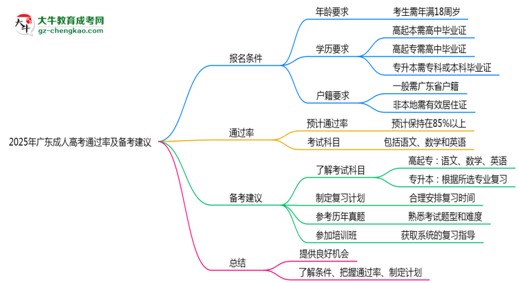 2025年廣東成人高考通過率及備考建議說明思維導(dǎo)圖