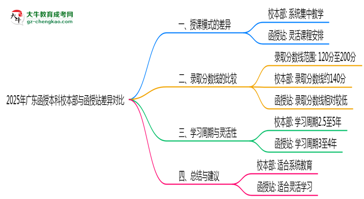2025年廣東函授本科校本部與函授站差異對比說明思維導(dǎo)圖