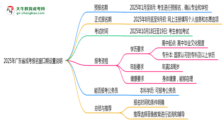 2025年廣東成考報(bào)名窗口期設(shè)置說明思維導(dǎo)圖