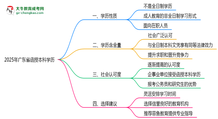 2025年廣東函授本科學歷性質官方權威解答思維導圖