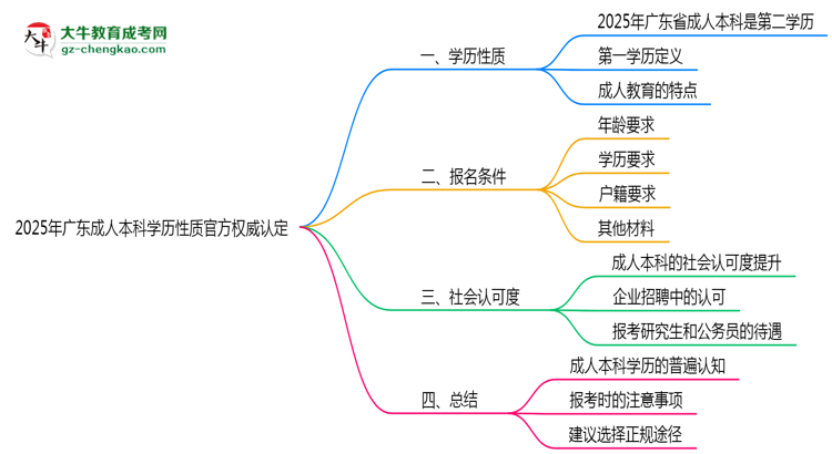 2025年廣東成人本科學歷性質官方權威認定思維導圖