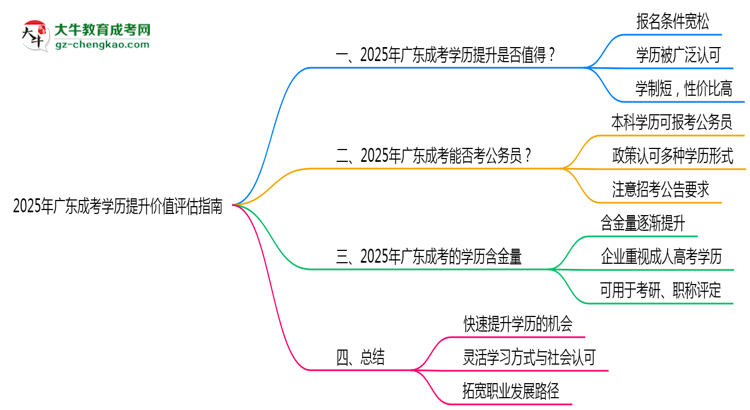 2025年廣東成考學(xué)歷提升價值評估指南思維導(dǎo)圖