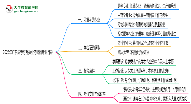 2025年廣東成考可考執(zhí)業(yè)藥師的專業(yè)目錄思維導圖