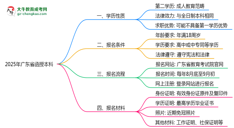 2025年廣東函授本科學歷性質官方權威認定思維導圖
