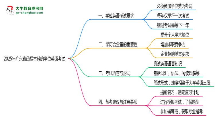 2025年廣東函授本科學(xué)位英語考試是否必須參加思維導(dǎo)圖