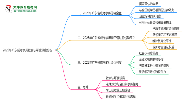 2025年廣東成考學(xué)歷社會認可度深度分析思維導(dǎo)圖