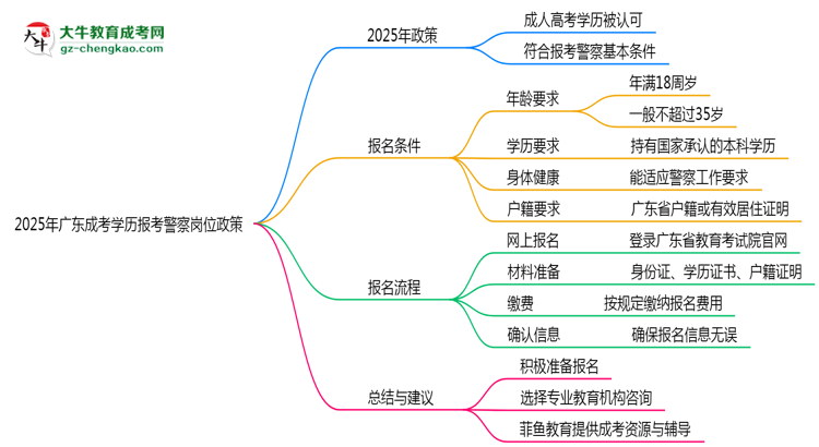 2025年廣東成考學歷報考警察崗位政策思維導圖