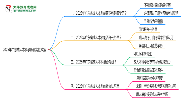 2025年廣東成人本科學(xué)歷真實性政策官方聲明思維導(dǎo)圖