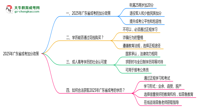 2025年廣東成考加分政策最新實(shí)施細(xì)則思維導(dǎo)圖