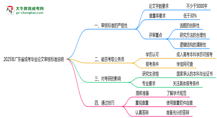 2025年廣東成考畢業(yè)論文審核標準說明思維導圖