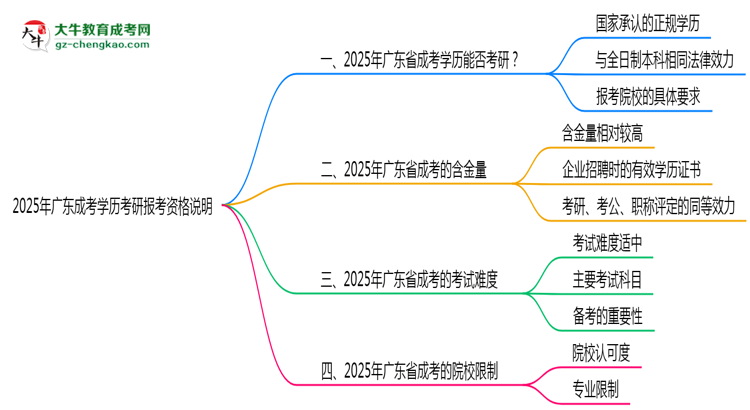 2025年廣東成考學(xué)歷考研報(bào)考資格說(shuō)明思維導(dǎo)圖