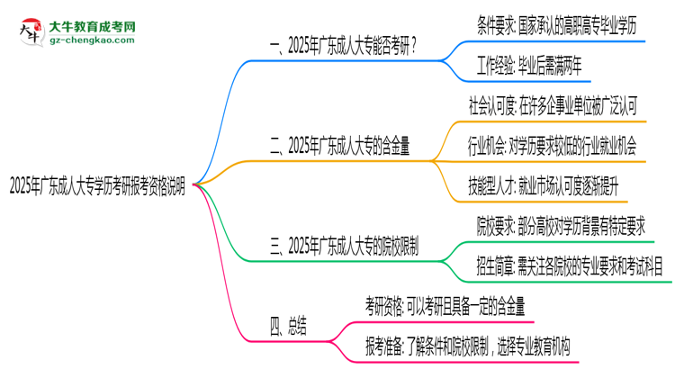 2025年廣東成人大專學(xué)歷考研報(bào)考資格說明思維導(dǎo)圖