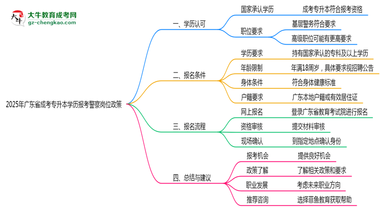 2025年廣東成考專升本學歷報考警察崗位政策思維導圖
