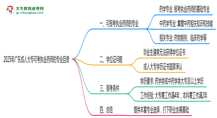 2025年廣東成人大?？煽紙?zhí)業(yè)藥師的專業(yè)目錄思維導(dǎo)圖