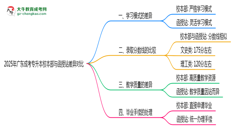 2025年廣東成考專升本校本部與函授站差異對(duì)比說明思維導(dǎo)圖
