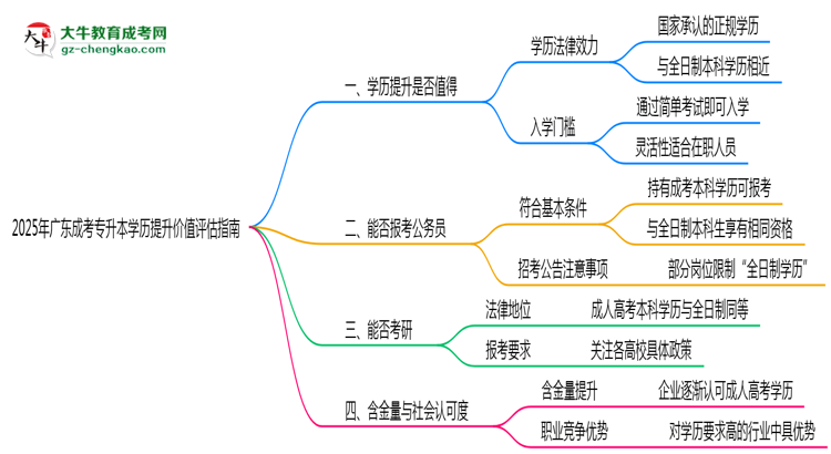2025年廣東成考專升本學歷提升價值評估指南思維導圖