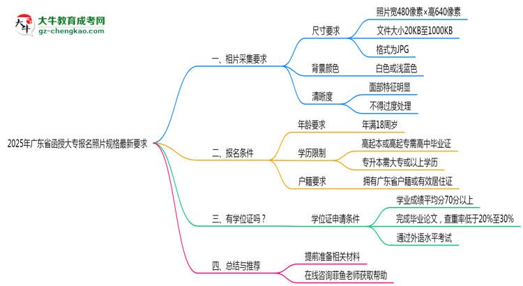 2025年廣東函授大專報(bào)名照片規(guī)格最新要求思維導(dǎo)圖