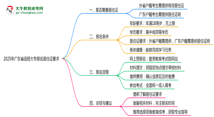 2025年廣東函授大專(zhuān)報(bào)名居住證要求最新政策思維導(dǎo)圖