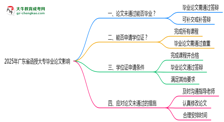 2025年廣東函授大專論文未通過(guò)是否影響畢業(yè)思維導(dǎo)圖