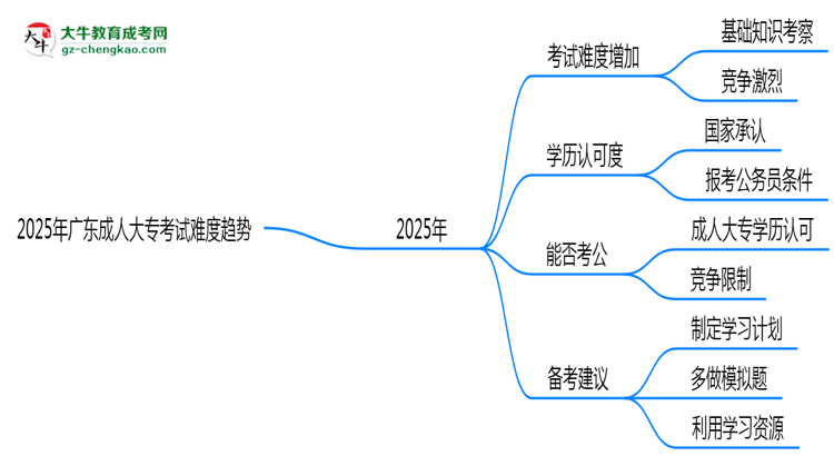 2025年廣東成人大專考試難度趨勢預(yù)測報告思維導(dǎo)圖