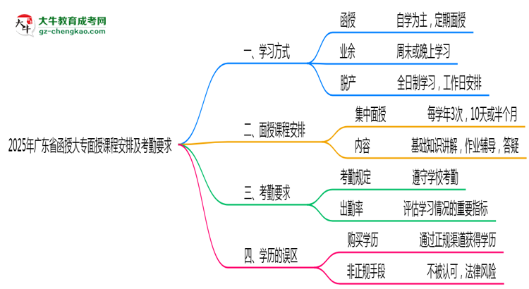 2025年廣東函授大專面授課程安排及考勤要求說(shuō)明思維導(dǎo)圖