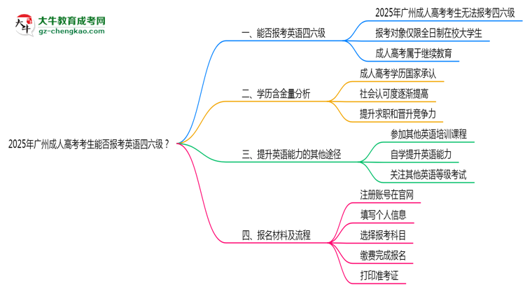 2025年廣州成人高考考生能否報考英語四六級思維導圖