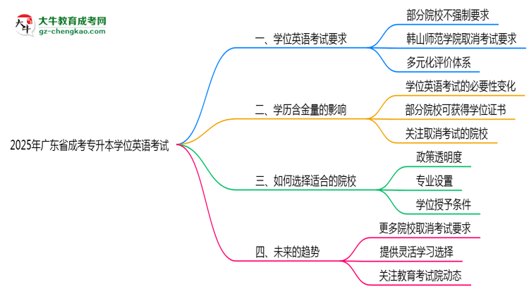 2025年廣東成考專升本學(xué)位英語考試是否必須參加思維導(dǎo)圖