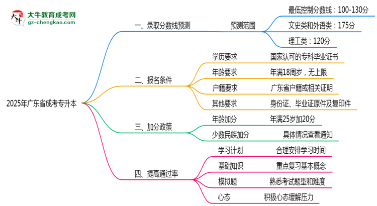 2025年廣東成考專升本各院校錄取分?jǐn)?shù)線預(yù)測指南思維導(dǎo)圖