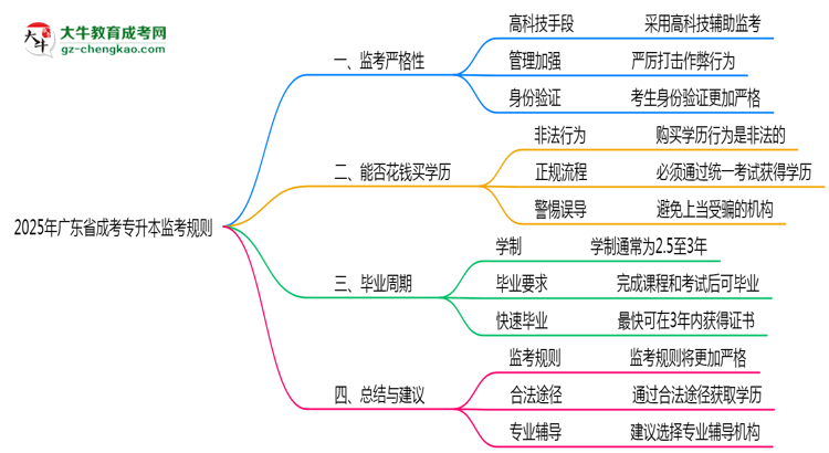 2025年廣東成考專升本考場監(jiān)考規(guī)則全面升級思維導圖