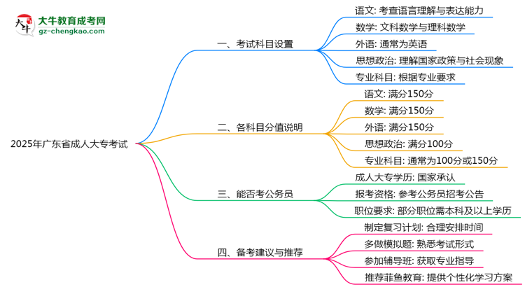 2025年廣東成人大?？荚嚳颇吭O(shè)置及分值說明思維導(dǎo)圖