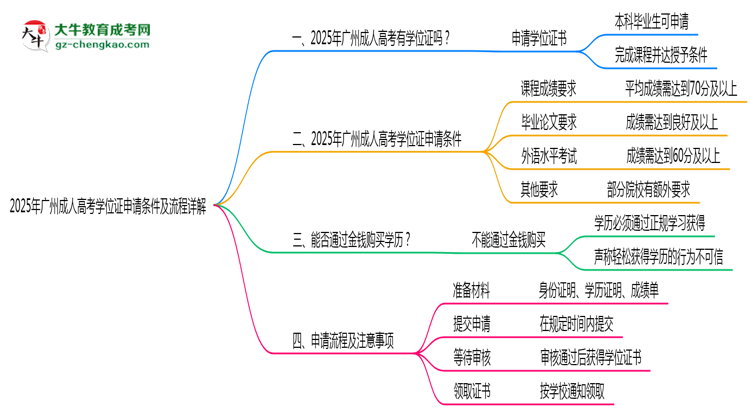 2025年廣州成人高考學(xué)位證申請條件及流程詳解思維導(dǎo)圖