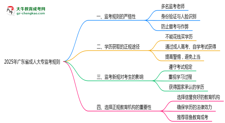 2025年廣東成人大?？紙霰O(jiān)考規(guī)則全面升級思維導(dǎo)圖