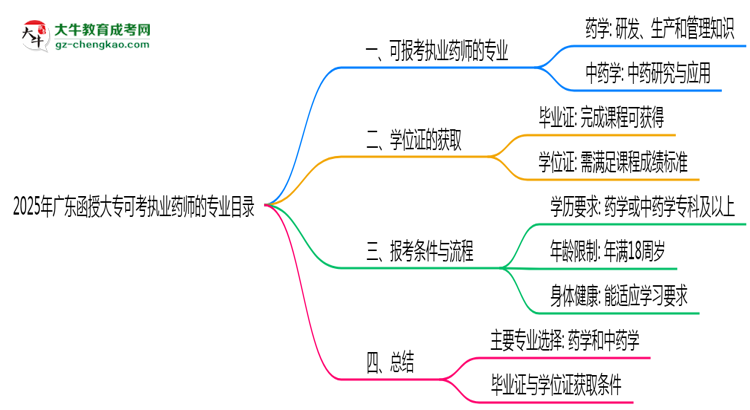 2025年廣東函授大?？煽紙?zhí)業(yè)藥師的專業(yè)目錄思維導圖