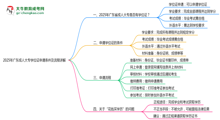 2025年廣東成人大專學(xué)位證申請(qǐng)條件及流程詳解思維導(dǎo)圖