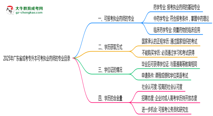 2025年廣東成考專升本可考執(zhí)業(yè)藥師的專業(yè)目錄思維導(dǎo)圖