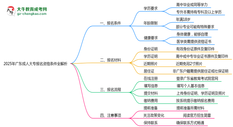 2025年廣東成人大專(zhuān)報(bào)名資格條件全解析思維導(dǎo)圖