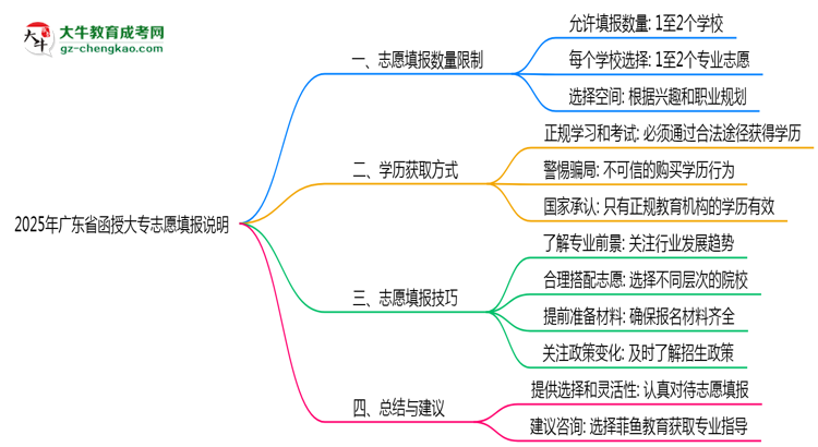 2025年廣東函授大專志愿填報(bào)數(shù)量限制說(shuō)明思維導(dǎo)圖