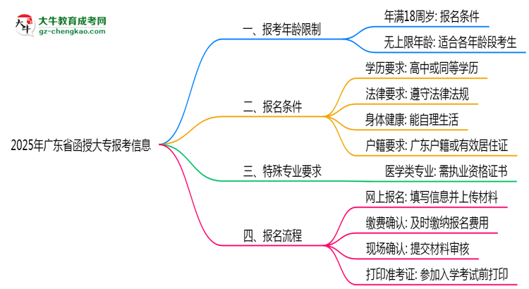 2025年廣東函授大專報考年齡限制最新規(guī)定思維導圖