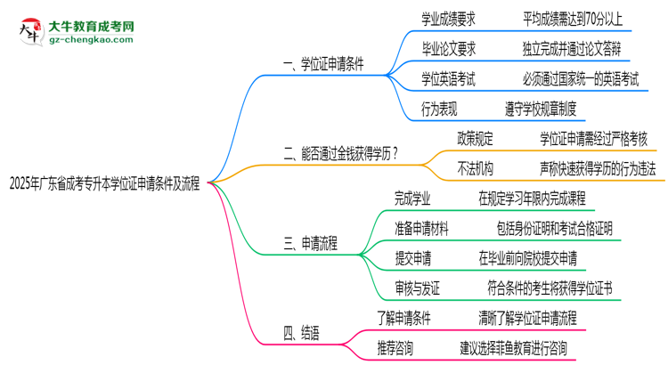 2025年廣東成考專(zhuān)升本學(xué)位證申請(qǐng)條件及流程詳解思維導(dǎo)圖