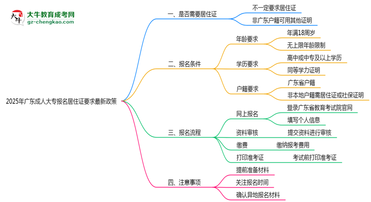 2025年廣東成人大專報名居住證要求最新政策思維導圖
