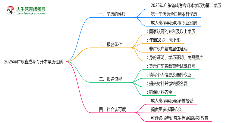 2025年廣東成考專升本學歷性質(zhì)官方權(quán)威認定思維導圖
